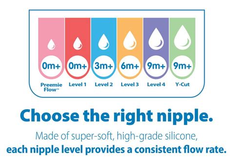 Nipple Selection Guide for all Dr. Brown’s Zero